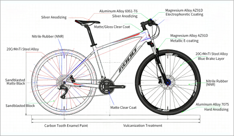 bicycle_material_properties_annotation_diagram