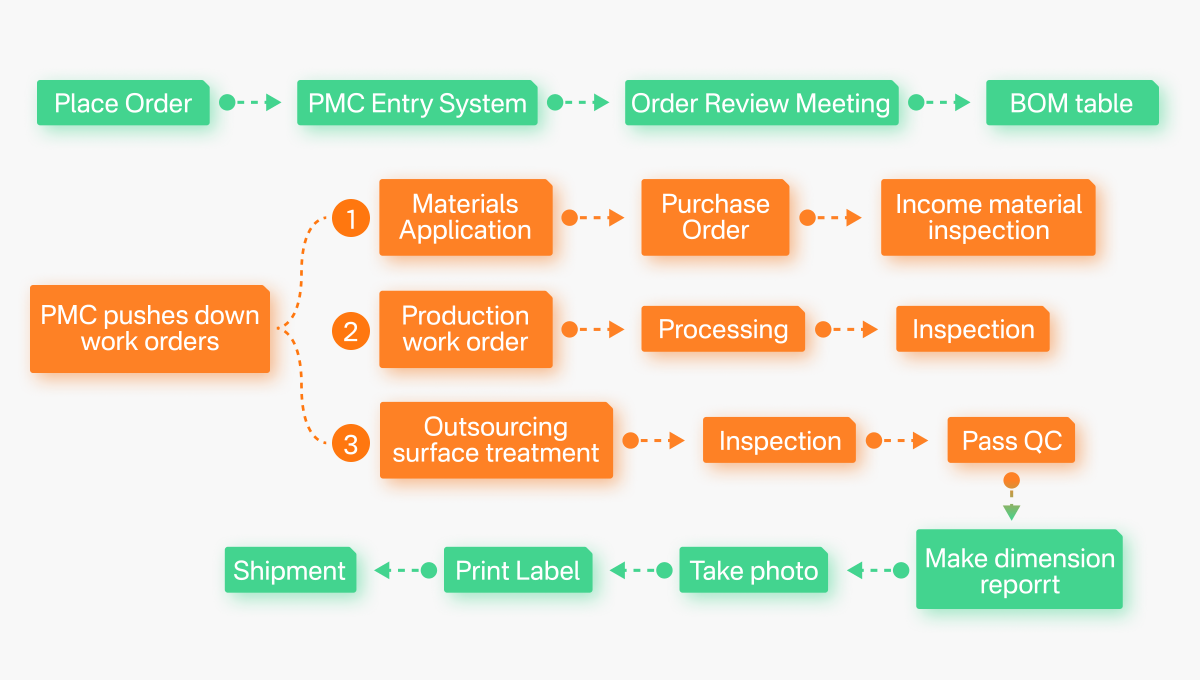order_production_workflow